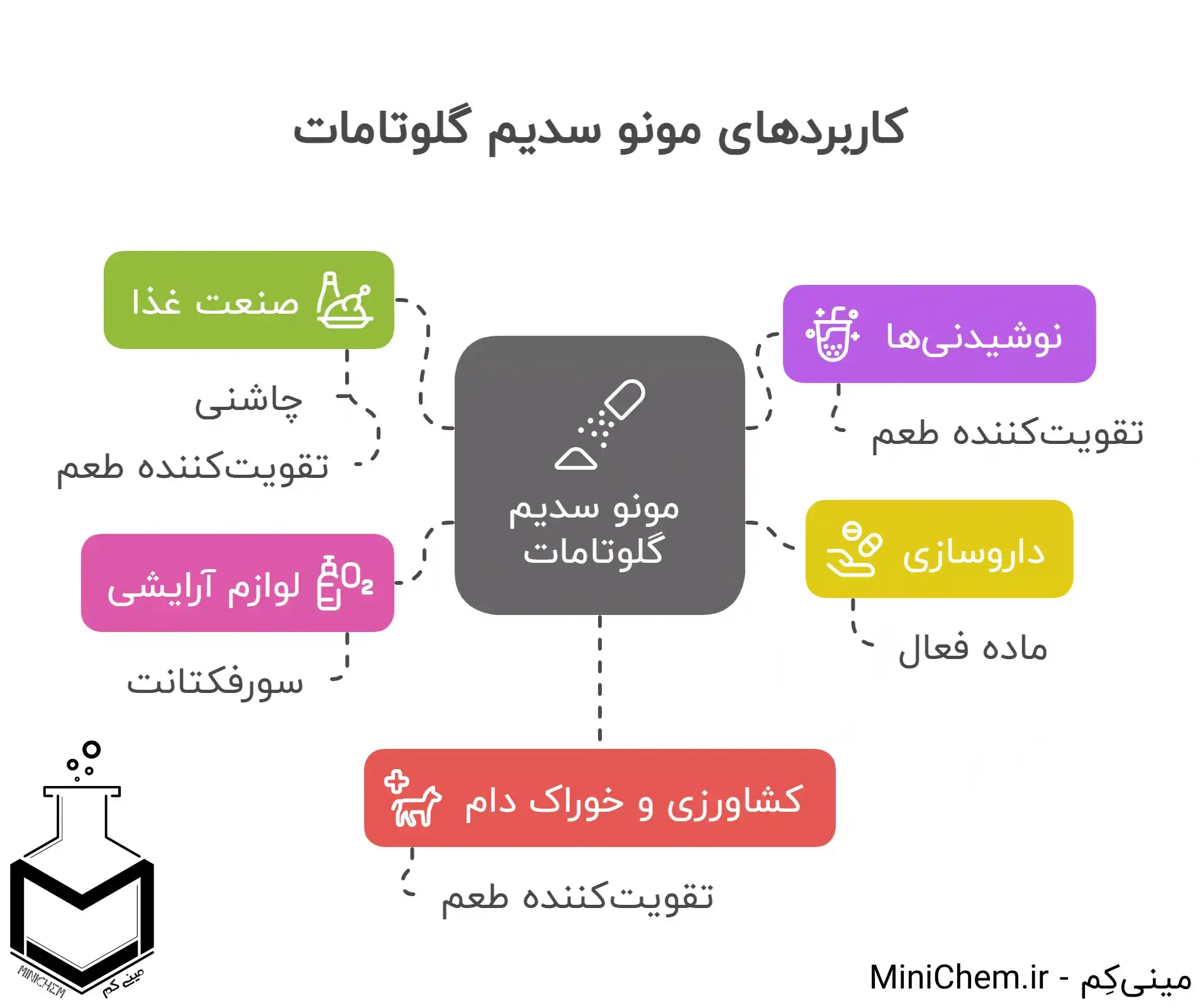 کاربردهای مونو سدیم گلوتامات