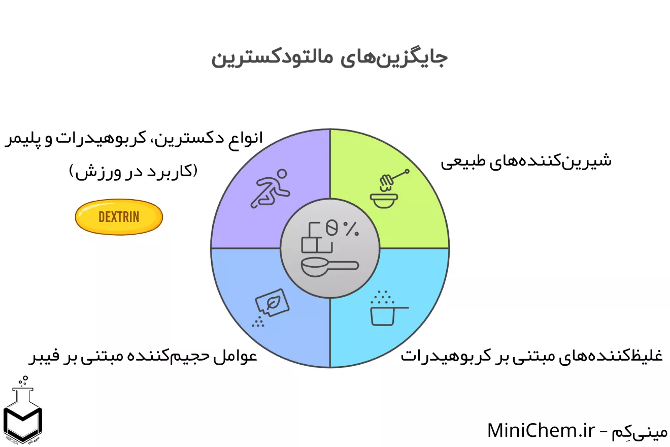 جایگزین های مالتودکسترین
