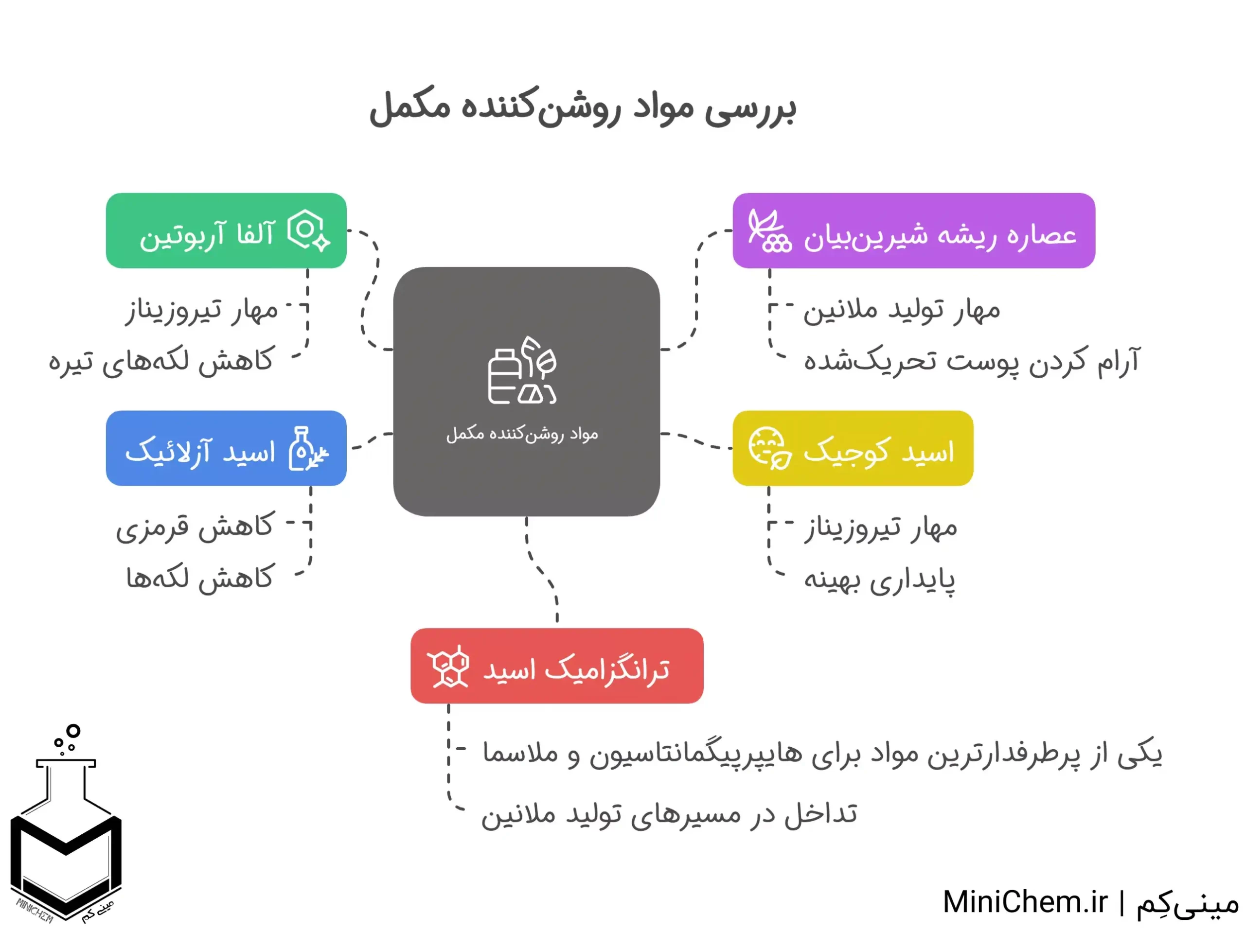 مواد روشن کننده مکمل برای بررسی